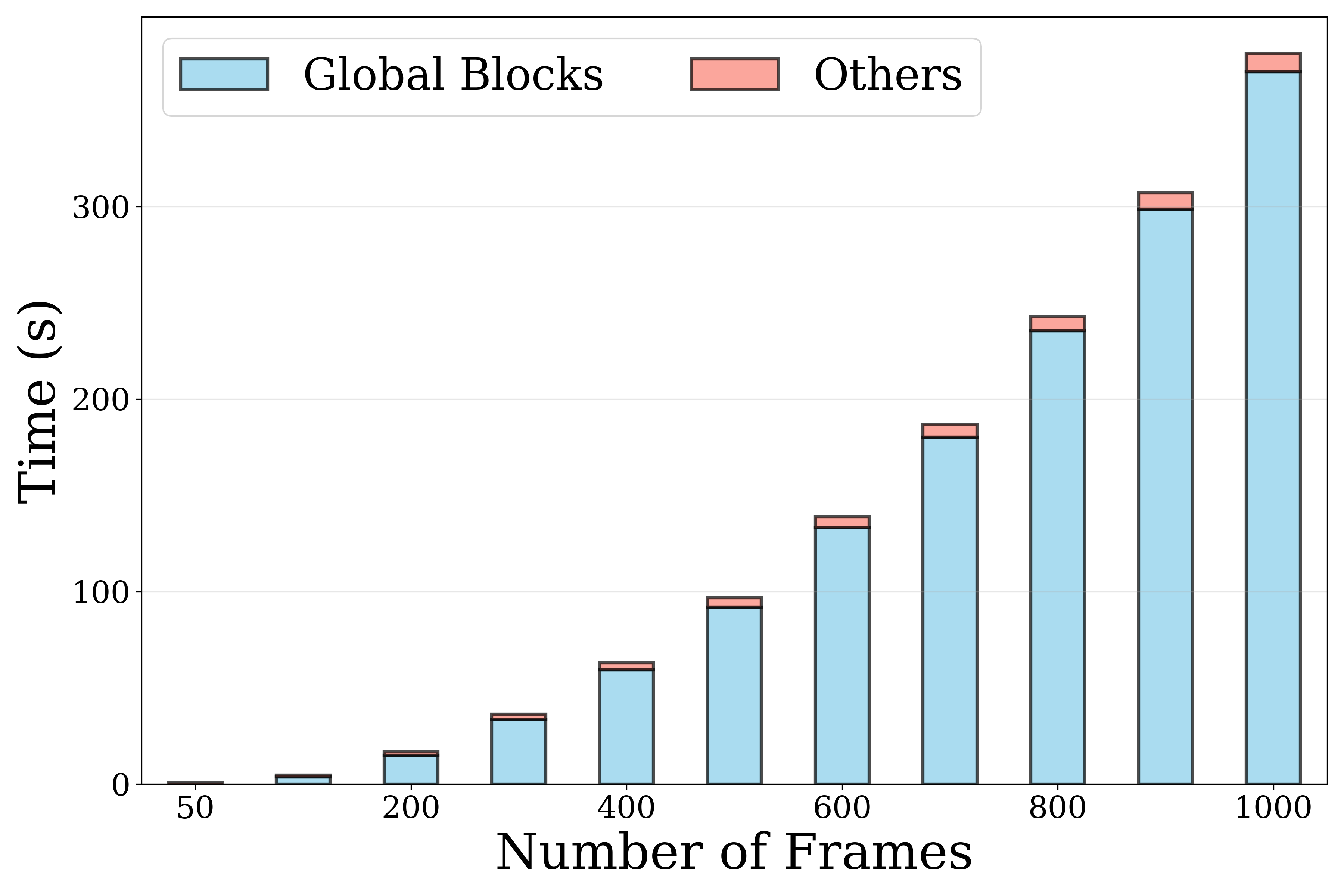 VGGT global attention latency breakdown