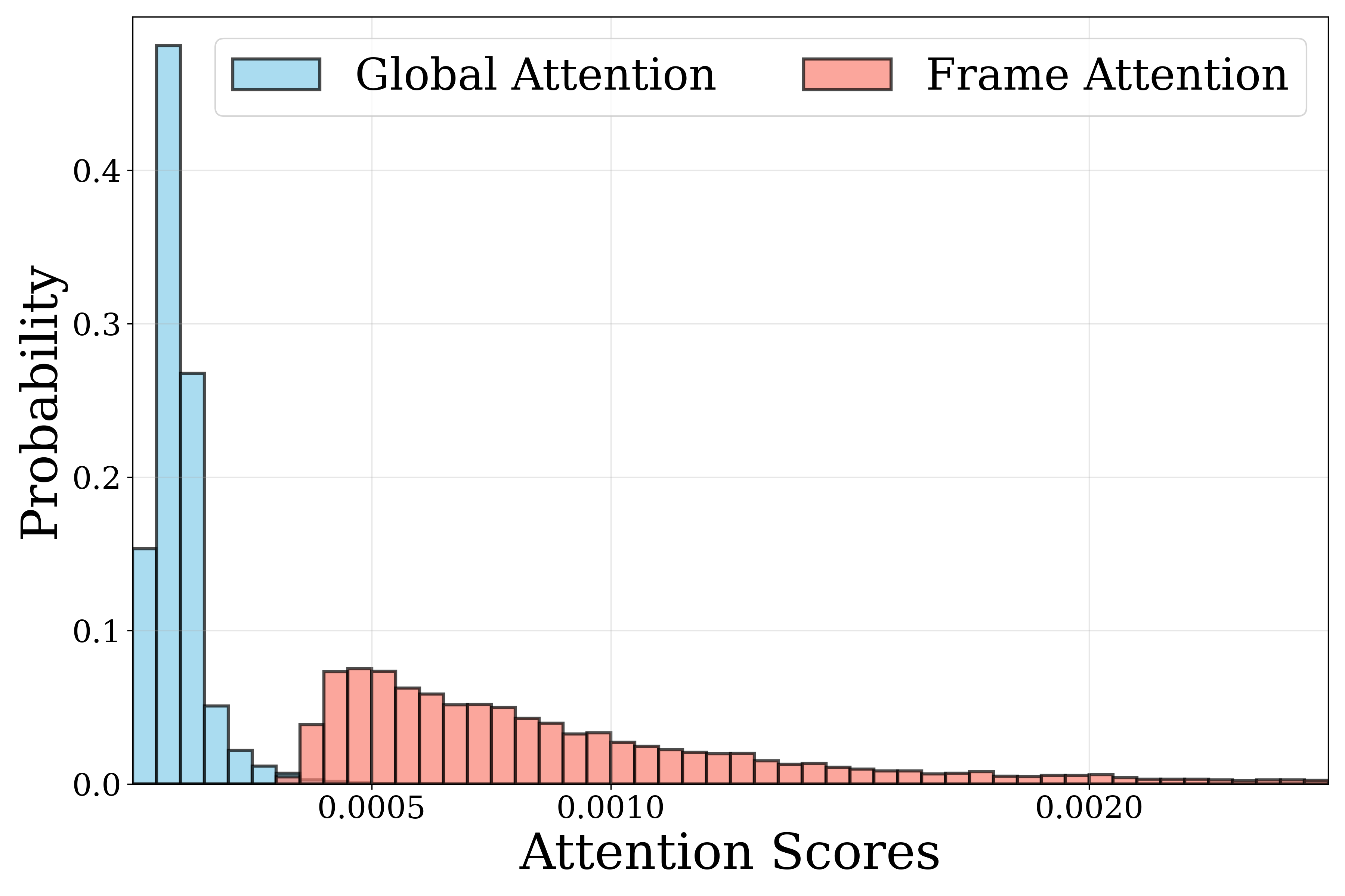 Attention sparsity comparison